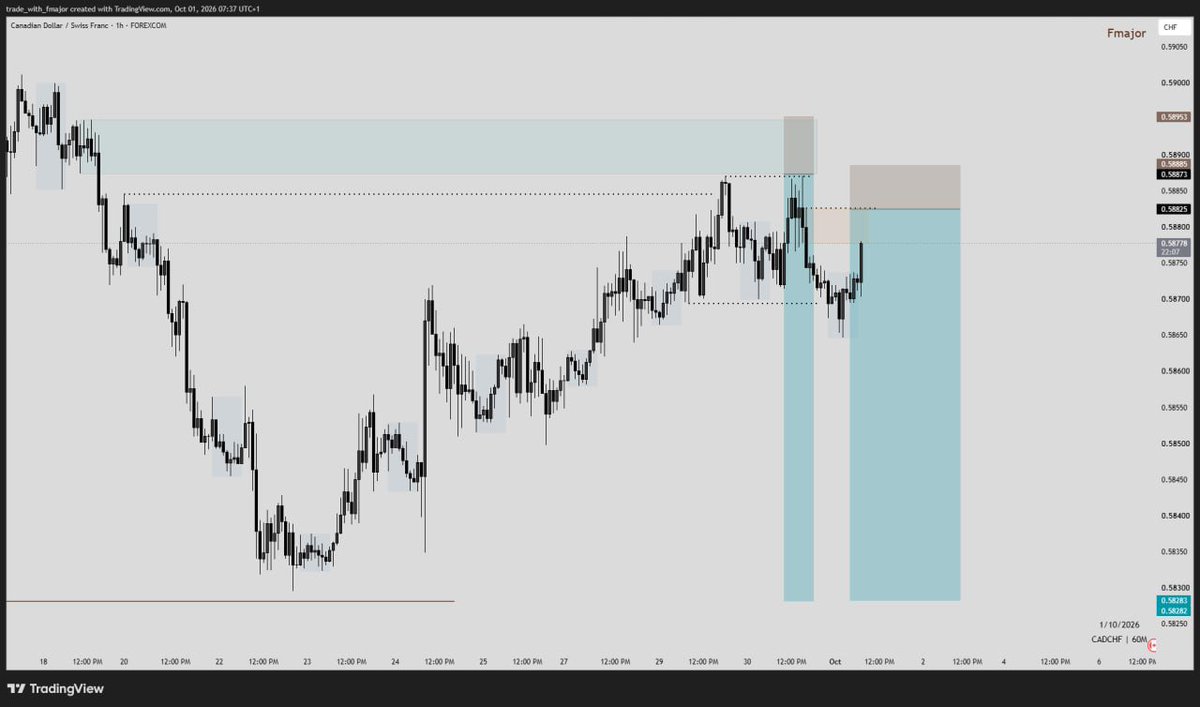 i_fmajor's tweet photo. The first trade of the Month.
I secured 12% on this particular trade. What a good way to start the Month.
#CADCHF https://t.co/ThPeIDIyII