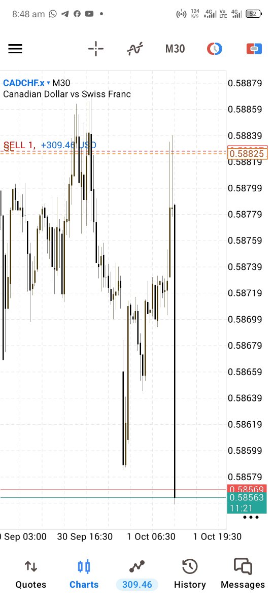i_fmajor's tweet photo. The first trade of the Month.
I secured 12% on this particular trade. What a good way to start the Month.
#CADCHF https://t.co/ThPeIDIyII