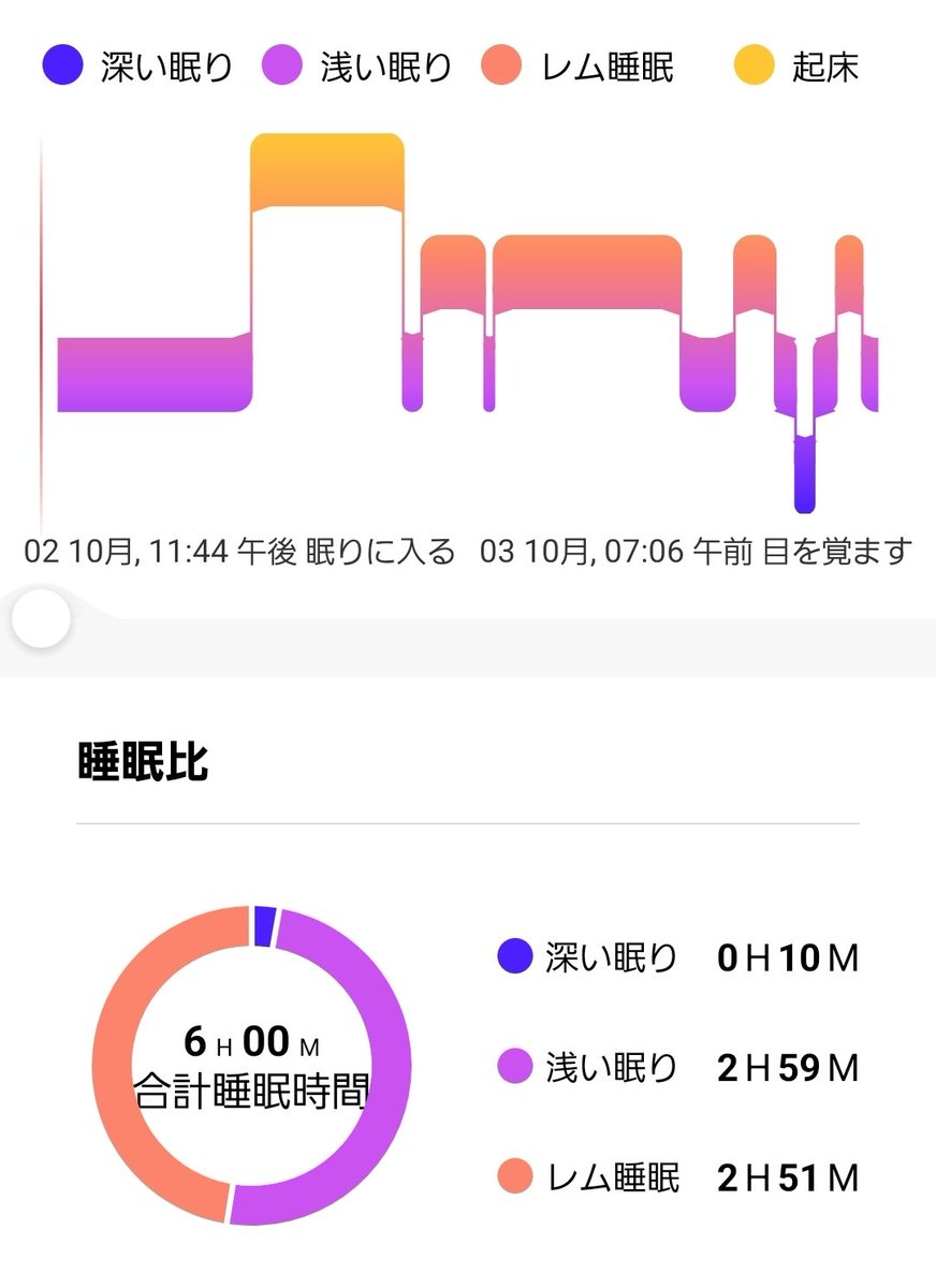 H4Yv0's tweet photo. 昨夜は家族が出かけてて、夜遅くまで家事してた

理想は8時間寝たい https://t.co/u4Z6dSwAfK