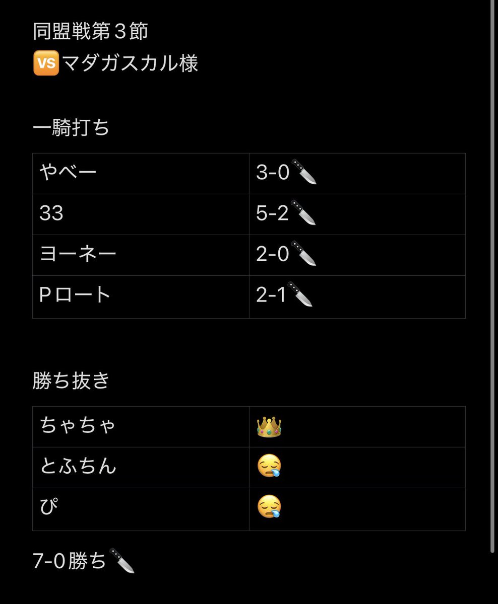 DEATHPENALisq2's tweet photo. 同盟戦
第3節
🆚マダガスカル様

🍡

MVP @TyaTyaMARdayo @pppro_to @shemeichel @sasa33haru @3ino__ko3 

 #同盟戦 https://t.co/JrvLwG3lxy