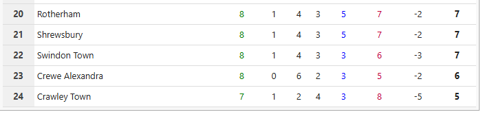 ee_tartu's tweet photo. First half League 2 Table #rufc

Now it's 1-5-3. I second halfs we've won 2 times and have 6 draws https://t.co/b4QQ9iVUIL