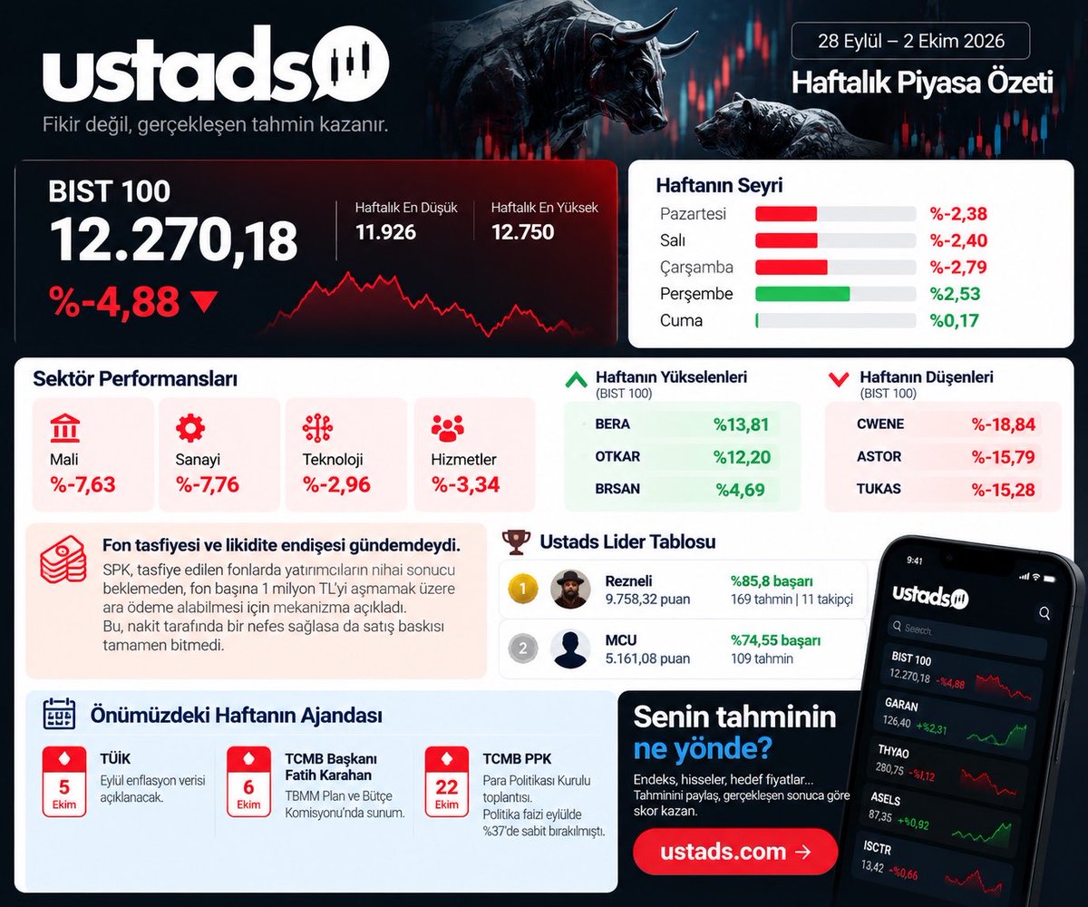 ustads_'s tweet photo. 📉 Borsa İstanbul’da sert satış haftası geride kaldı. Peki önümüzdeki hafta piyasayı ne bekliyor?

28 Eylül–2 Ekim haftasında BIST 100, %4,88 değer kaybederek 12.270 puandan kapandı.

Hafta boyunca 11.926–12.750 bandında hareket eden endekste özellikle haftanın ilk üç günü satış baskısı belirgindi.

• Pazartesi: -%2,38
• Salı: -%2,40
• Çarşamba: -%2,79
• Perşembe: +%2,53
• Cuma: +%0,17

Çarşamba günü 11.926 seviyesine kadar gerileyen BIST 100, haftanın son iki işlem gününde toparlanarak yeniden 12.000’in üzerine çıktı. Ancak 12.500 bölgesi şimdilik önemli bir eşik olarak izleniyor. (CNBC-e)

📌 Haftanın ana gündemi: Likidite ve fon tasfiyeleri

Piyasanın fiyatlamasında fon tasfiyeleri ve buna bağlı likidite endişeleri öne çıktı.

SPK’nın tasfiye edilen fonlardaki yatırımcılara yönelik ara ödeme mekanizması, nakit ihtiyacının yönetilmesi açısından önemli bir gelişmeydi.

Buna rağmen satış baskısının özellikle mali ve sanayi hisselerinde güçlü kaldığını gördük.

Haftalık sektör performansları:

🔴 Mali: -%7,63
🔴 Sanayi: -%7,76
🔴 Hizmetler: -%3,34
🔴 Teknoloji: -%2,96

BIST 100 içerisinde haftanın pozitif ayrışanları:

🟢 BERA: +%13,81
🟢 OTKAR: +%12,20
🟢 BRSAN: +%4,69

Negatif tarafta ise:

🔻 CWENE: -%18,84
🔻 ASTOR: -%15,79
🔻 TUKAS: -%15,28

Buradaki önemli nokta şu:

Endeks %4,88 gerilerken tüm hisseler aynı performansı göstermedi.

🎯 Ustads tarafında dikkat çeken tablo

Piyasanın sert düştüğü bir haftada Ustads liderlik tablosunda da önemli bir ayrışma ortaya çıktı.

🥇 Rezneli: 9.758 puan | %85,8 başarı | 169 tahmin
🥈 MCU: 5.161 puan | %74,55 başarı | 109 tahmin

Yani piyasa düşerken de hisse bazında doğru tahmin üretebilen yatırımcılar ortaya çıkabiliyor.

Ustads’ın temel fikri de tam olarak burada:

Tahmininizi paylaşın, gerçekleşen sonuç üzerinden skor kazanın.

Beğeni sayısı değil, tahminin gerçekleşip gerçekleşmediği önemli.

⸻

📅 Önümüzdeki haftanın ajandası

Yeni haftanın en kritik başlığı ise enflasyon.

5 Ekim Pazartesi:
🇹🇷 Eylül ayı TÜFE verisi açıklanacak. TÜİK takviminde açıklama tarihi 5 Ekim olarak yer alıyor. (Veri Portalı)

6 Ekim Salı:
🏦 TCMB Başkanı Fatih Karahan’ın TBMM Plan ve Bütçe Komisyonu’ndaki sunumu takip edilecek.

22 Ekim:
📌 TCMB Para Politikası Kurulu toplantısı gerçekleştirilecek. TCMB’nin resmi takvimine göre karar tarihi 22 Ekim. (TCMB)

Dolayısıyla önümüzdeki hafta piyasada özellikle şu soruların cevaplarını arayacağız:

🔹 Eylül enflasyonu beklentilerin üzerinde mi, altında mı gelecek?
🔹 BIST 100 12.000 seviyesini koruyabilecek mi?
🔹 12.500 bölgesi yeniden test edilecek mi?
🔹 Bankacılık hisseleri enflasyon verisine nasıl tepki verecek?
🔹 ASELS ve THYAO gibi yüksek ağırlıklı hisselerde ayrışma devam edecek mi?
🔹 Fon tasfiyelerine yönelik alınan önlemler piyasadaki likidite baskısını azaltabilecek mi?

Önümüzdeki haftanın senaryosunu siz nasıl okuyorsunuz?

BIST 100 için tahmininizi, takip ettiğiniz hisseyi veya beklediğiniz fiyat seviyesini Ustads’ta paylaşabilirsiniz.

Çünkü burada fikirler değil, gerçekleşen tahminler skorlanıyor.

👉 https://t.co/RdCEQmiVIX

Bu paylaşım yatırım tavsiyesi değildir. Piyasa verileri ve platform istatistikleri bilgilendirme amacıyla paylaşılmıştır.

#Borsa #BIST100 #Borsaİstanbul #Finans #Yatırım #Ustads #Ekonomi