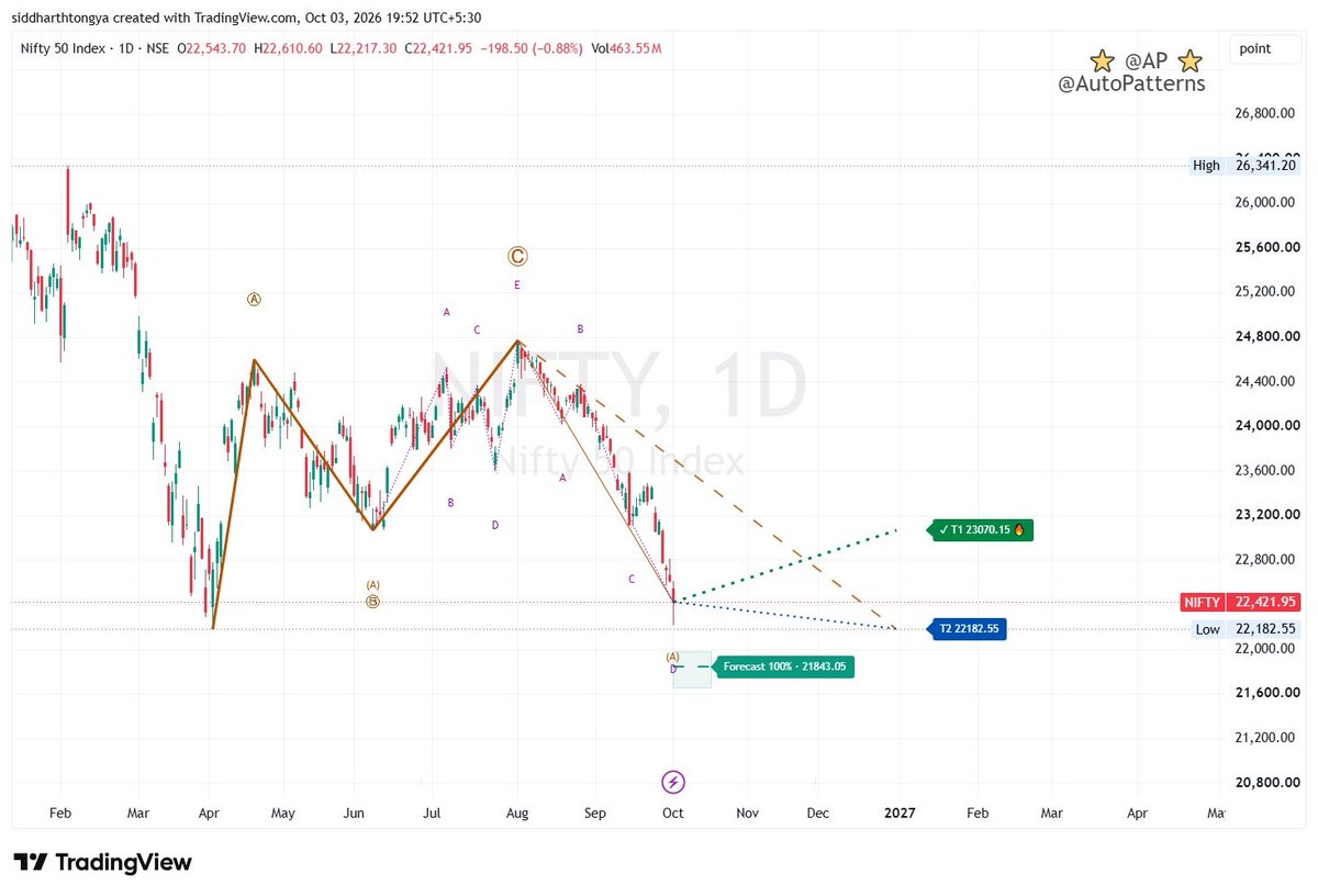 vastuvid's tweet photo. #Stocks #StockMarket #StockMarketIndia #IndianStocks #NSE #BSE #Nifty #Nifty50 #BankNifty #Trading #Investing #TechnicalAnalysis #PriceAction #SwingTrading #IntradayTrading #MarketAnalysis #RiskManagement #TradeWithLevels https://t.co/U8SG9mcYkC