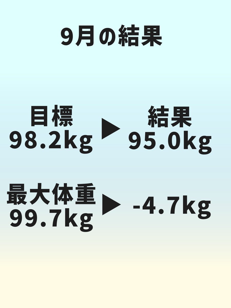 mymk_122's tweet photo. 10/1に載せる予定だった9月結果10月目標〜！！
9月の目標は大幅更新！！
やりたいことを後回しにしないで挑戦どんどんして生活改善もして痩せる！！！

#ダイエット垢さんと繋がりたい
#ダイエッターさんと繋がりたい
#ダイエッタープロフ 
#ダイエット仲間募集中 https://t.co/gXX6bnxj5Y