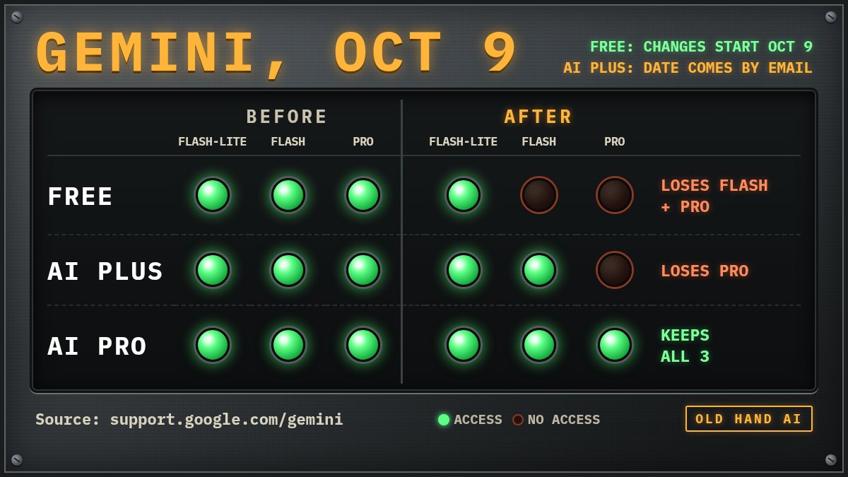 Oldhandai's tweet photo. I don't think anyone even uses Gemini, but for the one person who does, here's your update.

Starting October 9 free Gemini loses Flash and Pro and you're down to Flash-Lite, and AI Plus loses Pro on a date Google emails you. Want all three, that's AI Pro or up.

Days ago Google handed Gemini 4 to a hand-picked group of partners and said paying subscribers are next in line, so the good one sits behind a velvet rope and the free one just got smaller.

I already pull my YouTube transcripts through Grok because Gemini won't touch them, so for me this changes nothing, and for that one person it's a new bill.