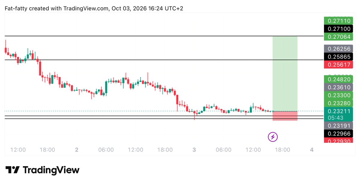 Learnernoearner's tweet photo. #ENA $ENA LONG TRADE

ENTRY: 0.232

TARGET: 0.271

STOPLOSS: 0.22665 https://t.co/Rh2lh8QQQw