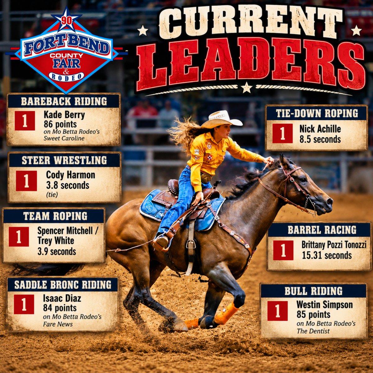 fbcfair's tweet photo. Rodeo action is back tonight. Here's a look at our current leaders! #fbcfair90 #fbcf #fortbendcountyfair #fairtime #fairdays #PromotingFamilyYouthAgriculture #fairszn🎡 https://t.co/vYpITKXS36