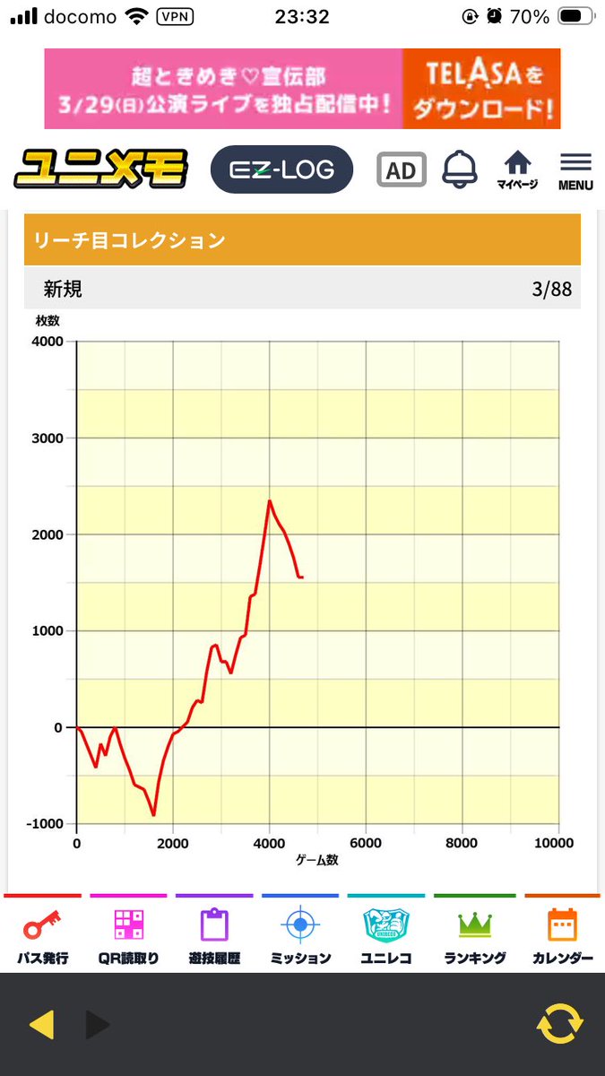 chaborguin's tweet photo. 今日打ったタコスロ
小役確率は明らか設定1なのに3300枚でたの意味わからん
2500枚持ってやめたけどその後激凹みしてた
タコスロ荒すぎやろw https://t.co/e8NC07icLH