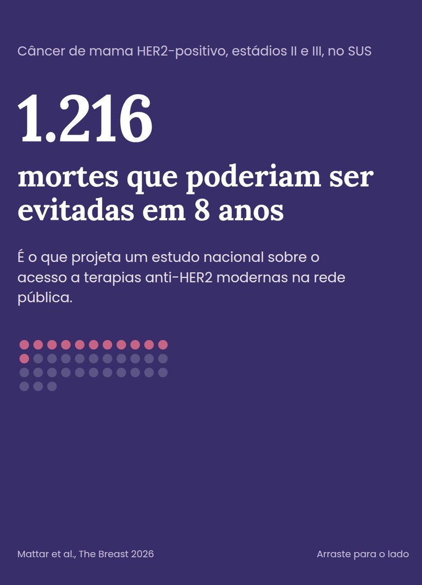 DrPimentel_'s tweet photo. Quantas mortes por câncer de mama HER2+ poderiam ser evitadas no SUS?

Estudo na The Breast projeta, em 8 anos, 934 mortes a menos com T-DM1 adjuvante (−26%) e 1.216 a menos com pertuzumabe + T-DM1 (−34%).

https://t.co/rzjSTlhHXq https://t.co/a21X1Yoew3
