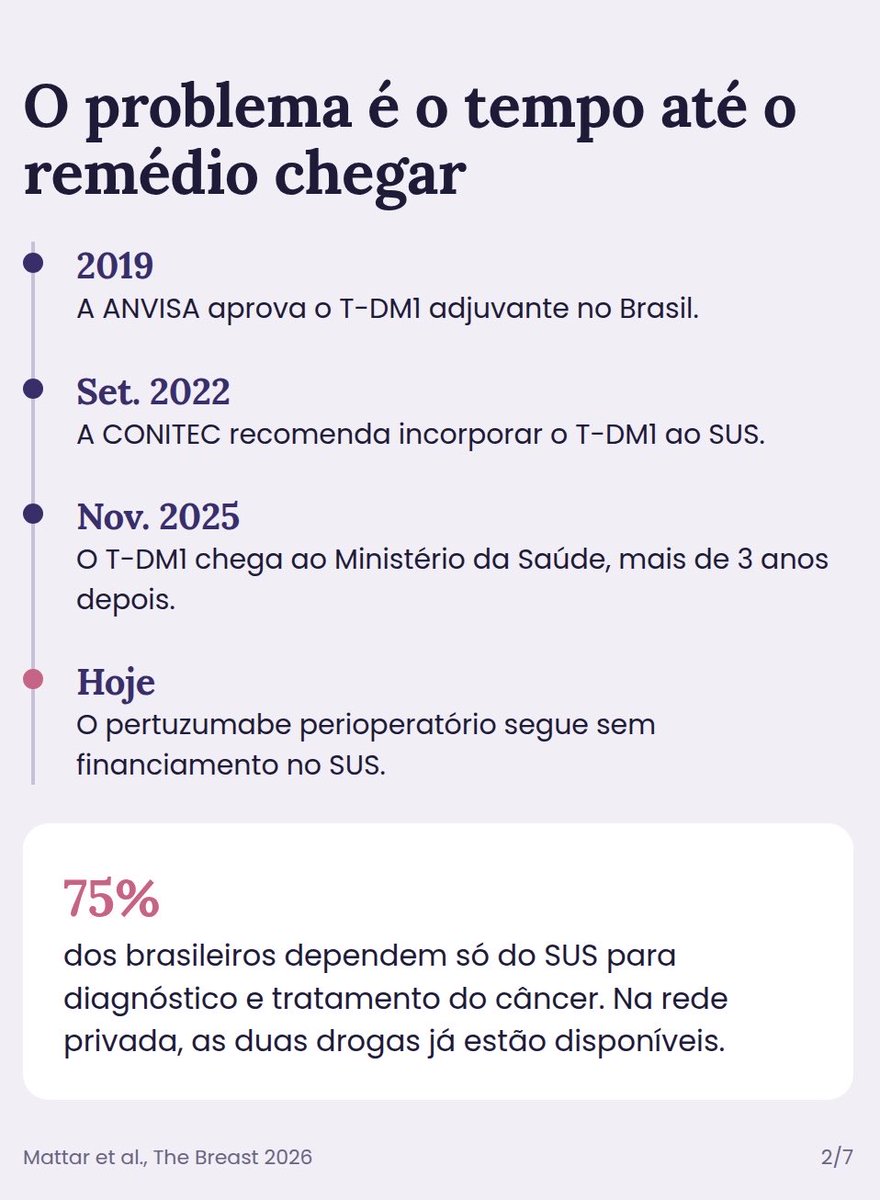DrPimentel_'s tweet photo. Quantas mortes por câncer de mama HER2+ poderiam ser evitadas no SUS?

Estudo na The Breast projeta, em 8 anos, 934 mortes a menos com T-DM1 adjuvante (−26%) e 1.216 a menos com pertuzumabe + T-DM1 (−34%).

https://t.co/rzjSTlhHXq https://t.co/a21X1Yoew3