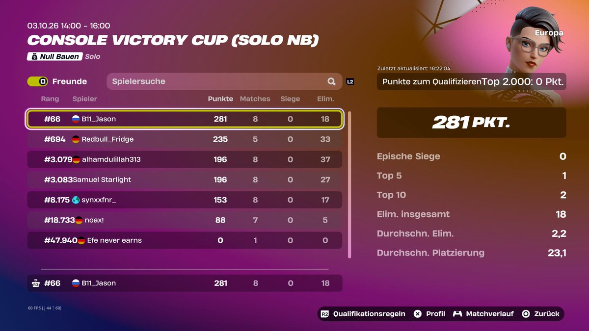 JasonFnr7's tweet photo. Qualed Eu zb console Cup (Top 66)🏆🐐 @synxxv1 https://t.co/7Cowr8lb3U