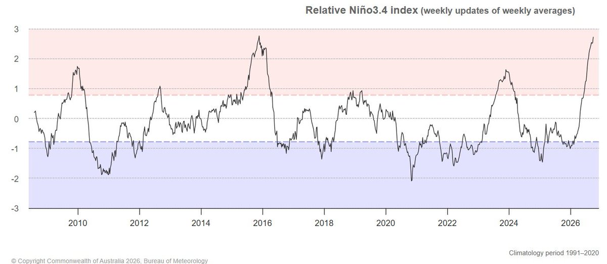EYulihastin's tweet photo. Update Super El Niño: hampir mencapai 3°C (nilai ini lebih tinggi dari super El Niño 2015), dan diprediksi puncaknya terjadi pada Desember 2026 serta bertahan sebagai super hingga Maret 2027. https://t.co/HBKOizRJLx