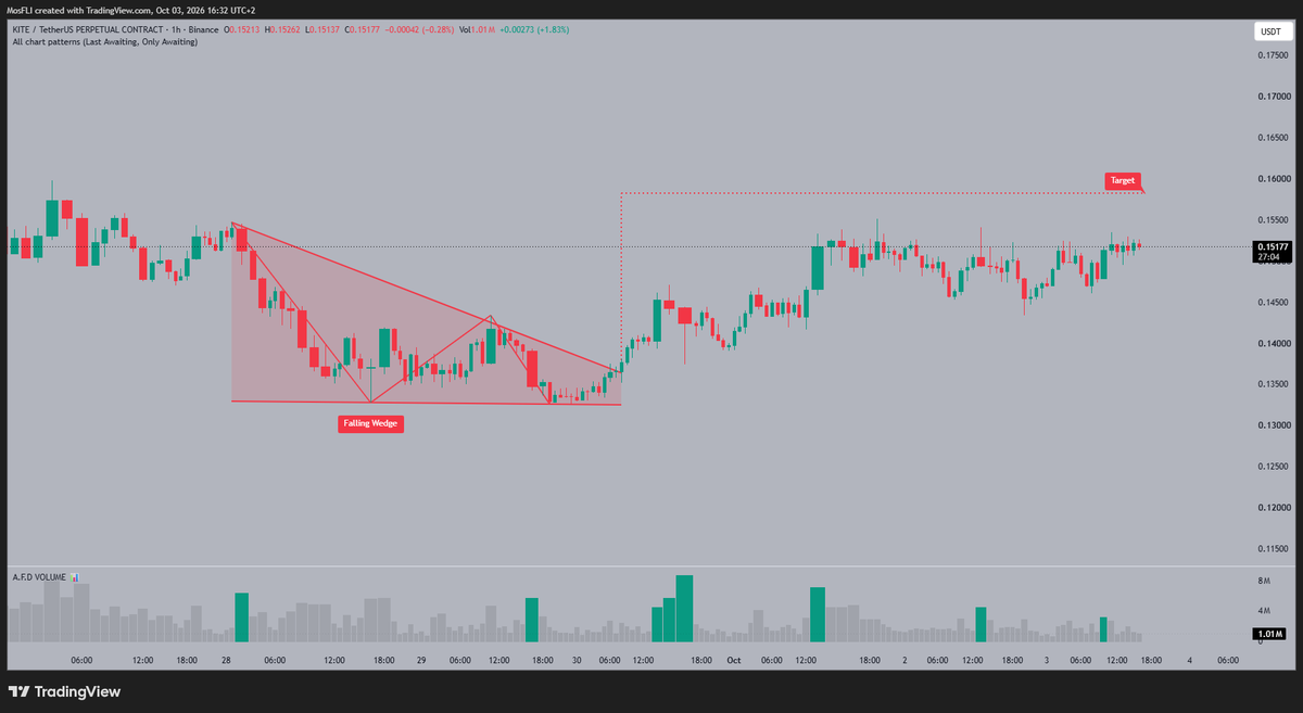 Golden1Team's tweet photo. KITE saw a strong breakout from its falling wedge pattern. Price is currently consolidating and eyes the 0.160 target 📈.
#KITE #KITEUSDT #crypto https://t.co/o9241Pt24k