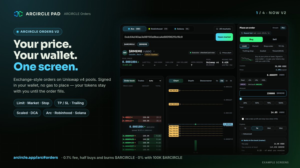 ARCIRCLEonArc's tweet photo. ARCIRCLE Orders is now v2 ♾️

Your price. Your wallet. One screen.

• The order form sits right beside the chart and book
• Click the chart to set a price, drag your order line to move it
• Scaled orders: split one buy or sell into 3 to 10 limit orders
• Bracket: add a take-profit and stop-loss to a limit buy, ready to sign when it fills
• ARCIA levels: 24h and 3-day lows and highs, one tap away
• A second check when your price is far from the pool, plus presets and Repeat last
• Every open order shows why it hasn't filled yet

Limit, market, stop, TP/SL, trailing, scaled and DCA on Arc, Robinhood Chain and Solana. Signed in your wallet, and your tokens stay with you until the order fills.

0.1% fee, half buys and burns $ARCIRCLE. 0% if you hold 100K $ARCIRCLE 💚

https://t.co/CTciQ3ocjl