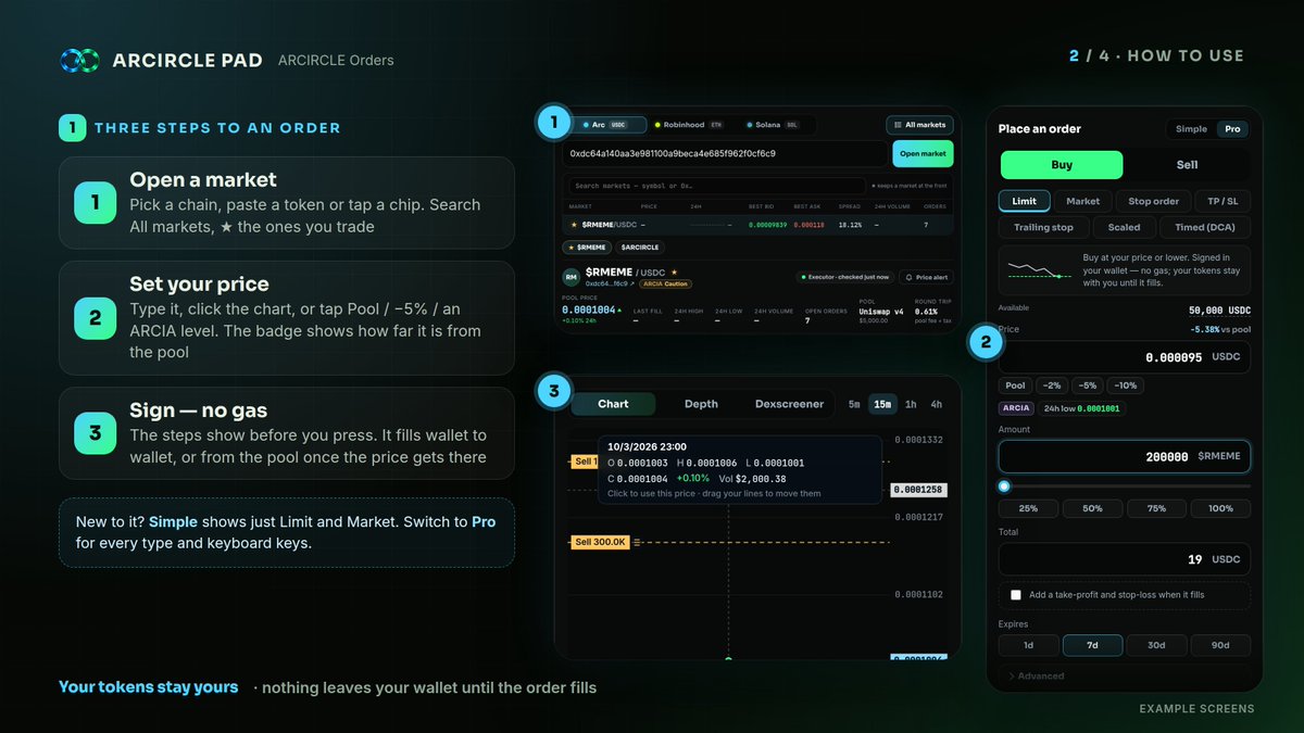 ARCIRCLEonArc's tweet photo. ARCIRCLE Orders is now v2 ♾️

Your price. Your wallet. One screen.

• The order form sits right beside the chart and book
• Click the chart to set a price, drag your order line to move it
• Scaled orders: split one buy or sell into 3 to 10 limit orders
• Bracket: add a take-profit and stop-loss to a limit buy, ready to sign when it fills
• ARCIA levels: 24h and 3-day lows and highs, one tap away
• A second check when your price is far from the pool, plus presets and Repeat last
• Every open order shows why it hasn't filled yet

Limit, market, stop, TP/SL, trailing, scaled and DCA on Arc, Robinhood Chain and Solana. Signed in your wallet, and your tokens stay with you until the order fills.

0.1% fee, half buys and burns $ARCIRCLE. 0% if you hold 100K $ARCIRCLE 💚

https://t.co/CTciQ3ocjl