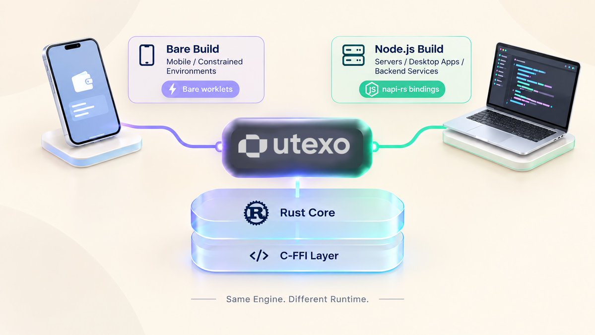 0x0rashed's tweet photo. Same Engine, Different Runtime

Same underlying @RGB_Bitcoin Lightning logic ships in two different packages and which one you reach for depends on where your code actually runs, not personal preference.

The "bare" build targets Bare worklets, a lightweight JS runtime built for constrained environments like mobile apps, where a full Node.js runtime isn't available or practical. The Node.js build (via napi-rs bindings) targets standard backend environments servers, desktop apps, anywhere Node already runs. Both wrap the exact same Rust core and C-FFI layer underneath, so the actual RGB/Lightning behavior doesn't diverge between them.

The practical implication: pick based on runtime, not features. A mobile wallet reaches for the bare build; a backend service or exchange integration reaches for the Node.js one. Same guarantees, same version lineage, different door in @utexocom