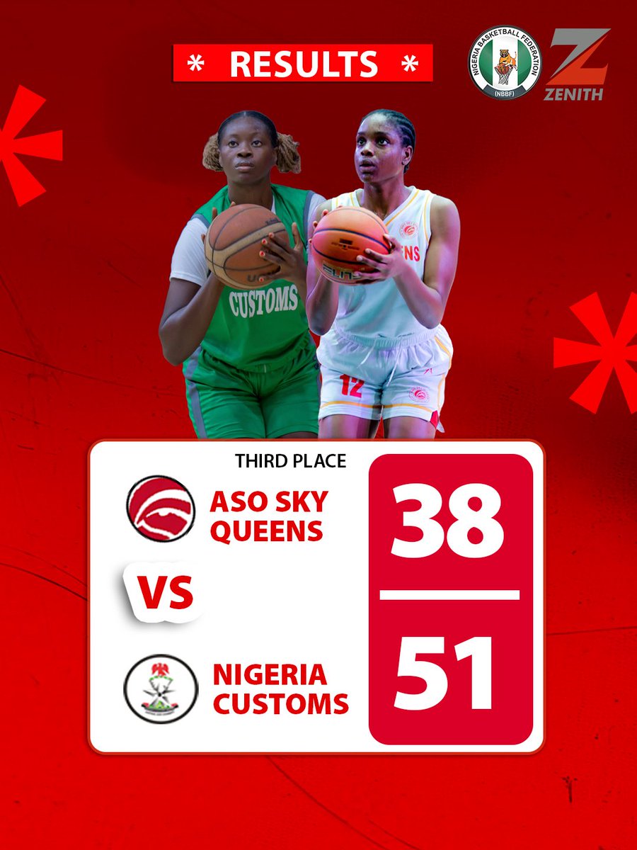 ZenithBank's tweet photo. 3rd Place Secured! 🏆🔥
Nigeria Customs claimed the bronze medal after defeating Aso Sky Queens 51–38 in a fiercely contested playoff!
Congratulations to Nigeria Customs on a well-earned podium finish! 👏🏾
#ZenithBankNBBF #ZBWBL2026 #Basketball https://t.co/x18a8AJhVw