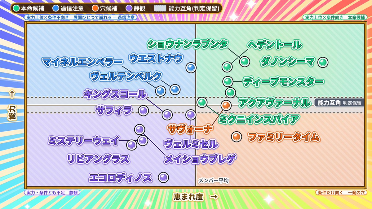 kiitos_win_ally's tweet photo. 水沢式AI分析表　G2 京都大賞典
ダノンシーマは実力、恵まれ度どちらも高め。ショウナンラプンタは休み明け割り引いても強めの評価になっています。
毎日王冠はメイン動画で公開しているのでぜひご覧ください！
https://t.co/WuZPY74gP5 https://t.co/kt5b4YGGmd