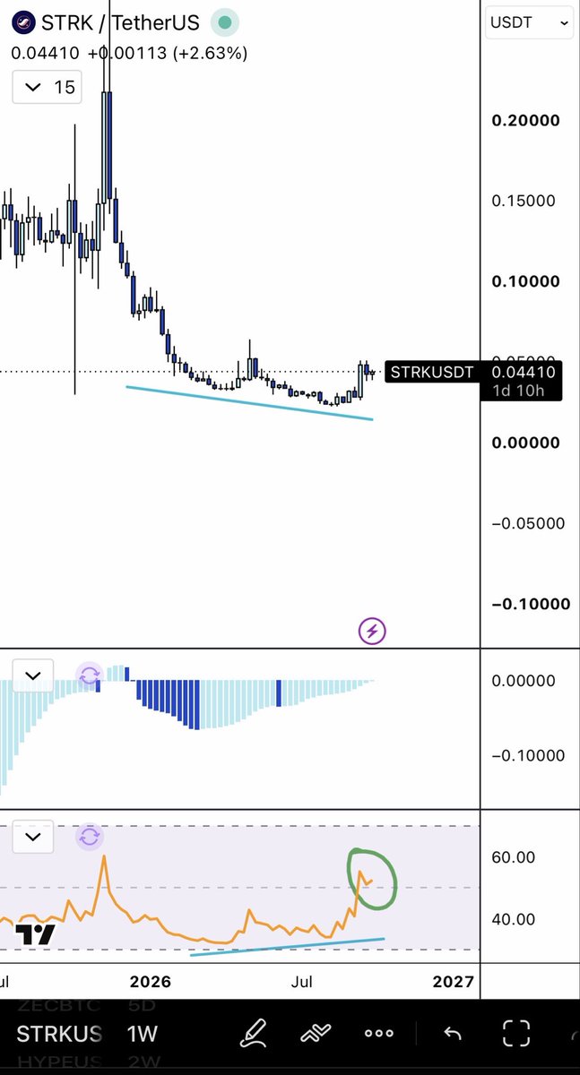ThePumponomics's tweet photo. bought $740k of starknet this week (yes, seriously). 

here's the thinking, and i'll say up front that this is one of the grossest charts i've ever seen and makes me want to throw up.

it's down about 99% from the launch highs and it's been down only for 2.5 years. i'd guess 99 out of 100 people who know what it is, hate it, and based on the pa i don't blame them at all. price leads narrative, so when a chart looks like that nobody has anything nice to say about it. 

that's kind of why i'm here.

chart starting to look bulla:

i'm seeing big bullish div on the weekly as well as rsi back above 50 and is currently retesting. price is curling up and building a base. to me that has the makings of a long term major bottom. 

narrative: "programmable zcash"

zcash led this cycle and near ran after it as the next privacy play, and i think starknet could be third in line. there are deep connections between zcash cofounders and the starknet team. starknet shipped native privacy in june, so you can shield basically any token on the chain, and there's a private version of bitcoin on there too. the proofs it runs on are quantum resistant (nice buzzword for the future). 

there's also a proposal called ztarknet to build a starknet style layer 2 directly on top of zcash. so the simple version is it is "programmable zcash", zcash's little brother sitting at 315m mcap. 

this reminds me a lot of near. i bought about $2m of near around a $1.40 back in march and april. literally no one was talking about it, let alone buying it and most of my replies were some version of:  

"why near? it's a 2021 shitcoin that's down only, you're throwing your money away"

now everyone loves near. the chart then looked a lot like the strk chart does now. it went on to roughly 3x from there in 6 months. too bad i didn't hold it. i got shaken out, which was bad execution on my part, but the thesis played out.

the big difference is that near had intents, a product people actually used and adds value. starknet doesn't have that yet. hardly anyone uses the chain, revenue is basically nothing, and there's no app people care about. but these guys are well funded and seem to be shipping new things. 

where i could see a real product gain traction is private trading. on hyperliquid every wallet and every trade is public, so people get copy traded, whales get hunted, wallets get flagged. i think there's a market for a dex where you keep your own keys and nobody can see your positions. some of that is already live on starknet, private swaps and private perps, it just doesn't have users yet. and every private transaction costs 4 strk, so if that ever gets real usage the token is right in the path of it. i also played around with an options app on starknet called supervega for a few minutes. haven't placed a trade but the ui was clean.

the token unlocks have been the main reason to hate the coin. 127m tokens a month. here's the good news, there are only 6 unlocks left and the last one is march of 2027. each one is around $5.5m at current prices and about 74% of supply is already out. the september one got absorbed without a problem. feels to me like the sellers are mostly done. the market usually front runs these things. 

last thing. if this does get going it has the potential to be a hated rally, and i kind of like that. a lot of people will want to fade it or short it because of what it did to them, and that kind of thing gets a coin talked about and can push a move further than it would normally go.

the risks are obvious (mainly, no real usage).  

time will tell if i have gone full schizo, or if this will be a nice play. 

we'll see.