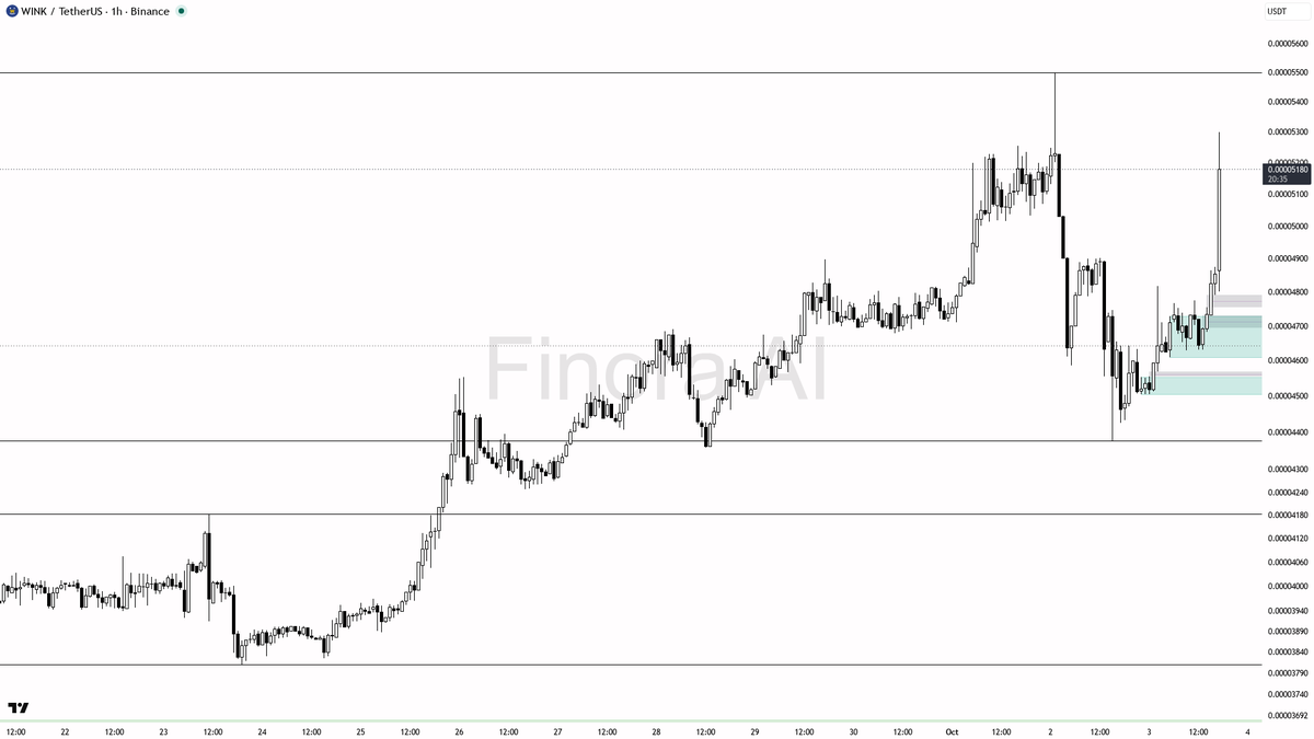 🎯 $WIN surges 14.4% in 24h with a 5.9x volume spike—momentum this strong can’t be a fluke 🧵👇 
 [📷](https://pbs.twimg.com/media/HTtp7_0WMAAA-XL.png) https://