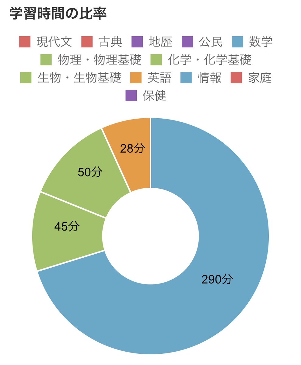 ceefu_315's tweet photo. #今日の学習時間
駿台の対策が数学90分しかできなかった...
英単語聴きながら寝よっかな https://t.co/Y6OkvL3g9k