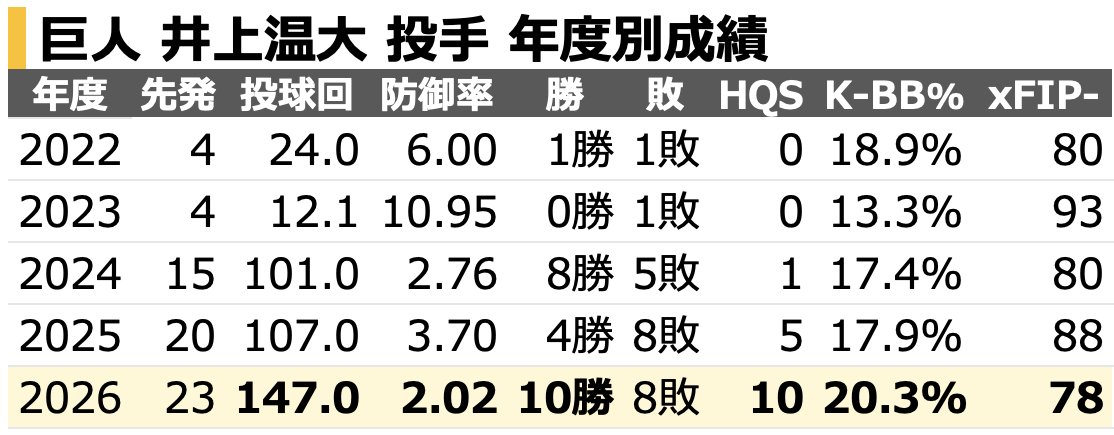 chikupn2896's tweet photo. 巨人 井上温大 投手 今季成績が確定です。

自身初の規定投球回に到達し防御率2.02、各種指標でもキャリアハイの数値をマークしています🐰 https://t.co/Tk4CCrAOOV