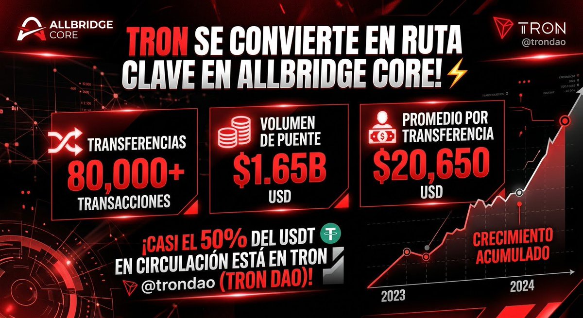 lsardua's tweet photo. #TRON Rompe todos los números en @Allbridge_io también ... Lo dije hace par de meses el rey del #USDT @trondao
No es solo expansión y crecimiento... Es movimiento brutal y colosal de dinero!!! La mejor infraestructura!!!
#TGF #TronGlobalFriend https://t.co/eNn3PBOc8L