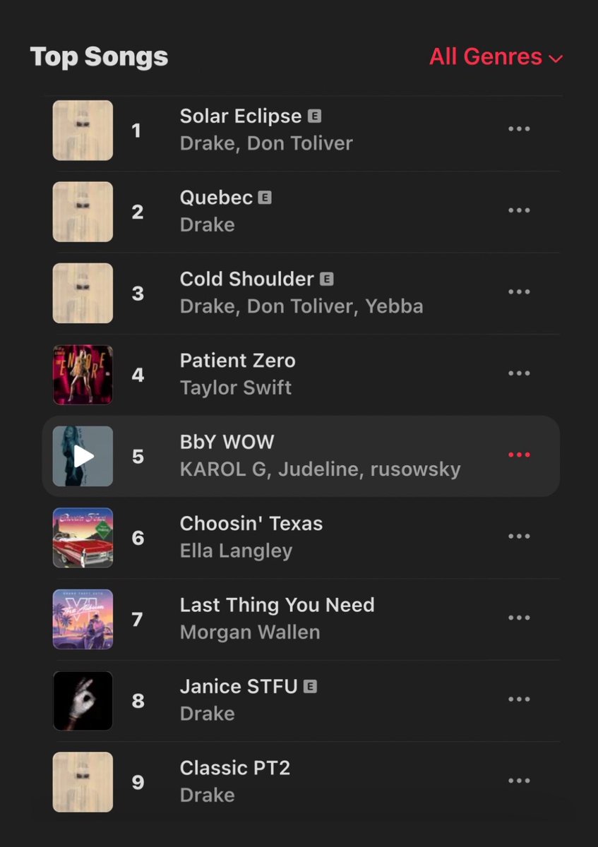 nfr_podcast's tweet photo. Drake currently occupies the ENTIRE top 3 on US Apple Music 📈🔥

1. Solar Eclipse
2. Quebec
3. Cold Shoulder

He also holds 5 of the top 9 spots across all genres. https://t.co/9KMWVAQ3hK