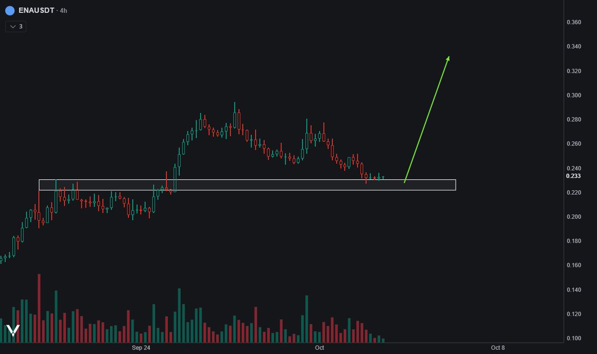 Laznus's tweet photo. $ENA 

hold this box higher - lose this box lower https://t.co/fGLgyBeimC