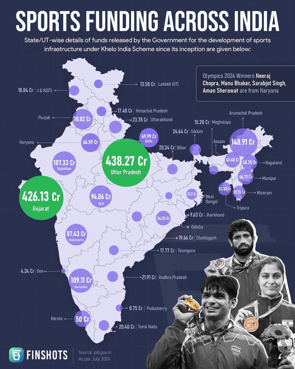 Indo__Aryan's tweet photo. Look at the state-wise sports funding. This is why India struggles in the Olympic and Asian Games medal tally https://t.co/mmhrb6simu