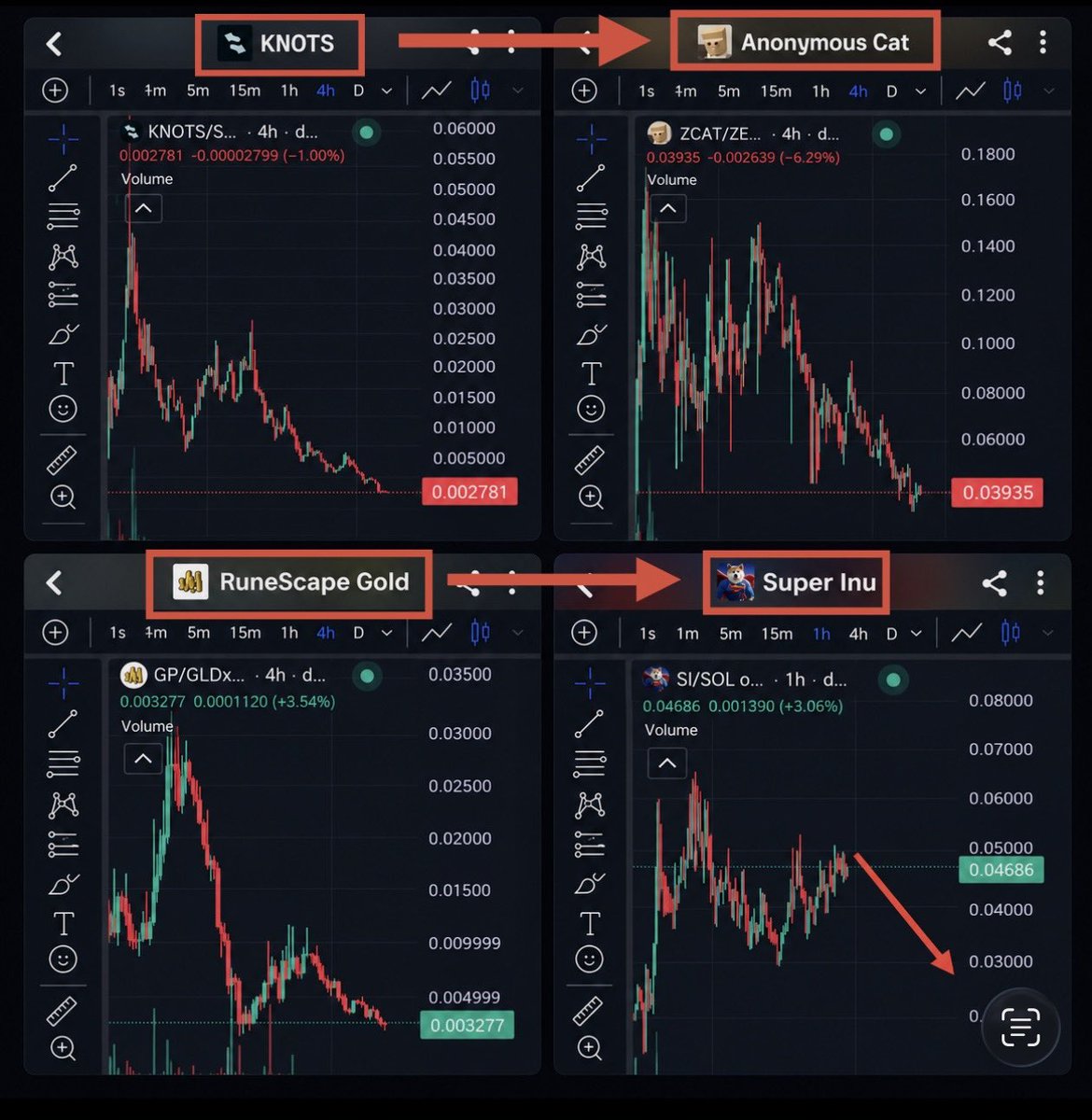 MidCurveMortal's tweet photo. This is how all $STONK “runners” play out:

They bundle a coin (GP, $ZCAT) and aggressively rotate the bundle to the next new thing.

Then they’ll advertise “holder rewards”, while 50%+ of the holders are the bundle. 

Classic bait and switch operation, and CT is falling for it. https://t.co/ElivTdbbRN