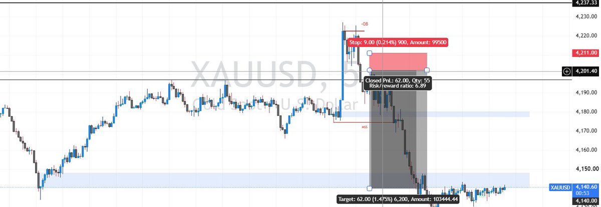 NnamdiiFVG's tweet photo. @AtifHussainOG If you wait for the 4H FVG to tap,
Wait for another FVG to form and tapped 
On 5M timeframe.
You can easily get 1:3 to 5 RR ...
CC: @AtifHussainOG https://t.co/p9gEW0GNDQ