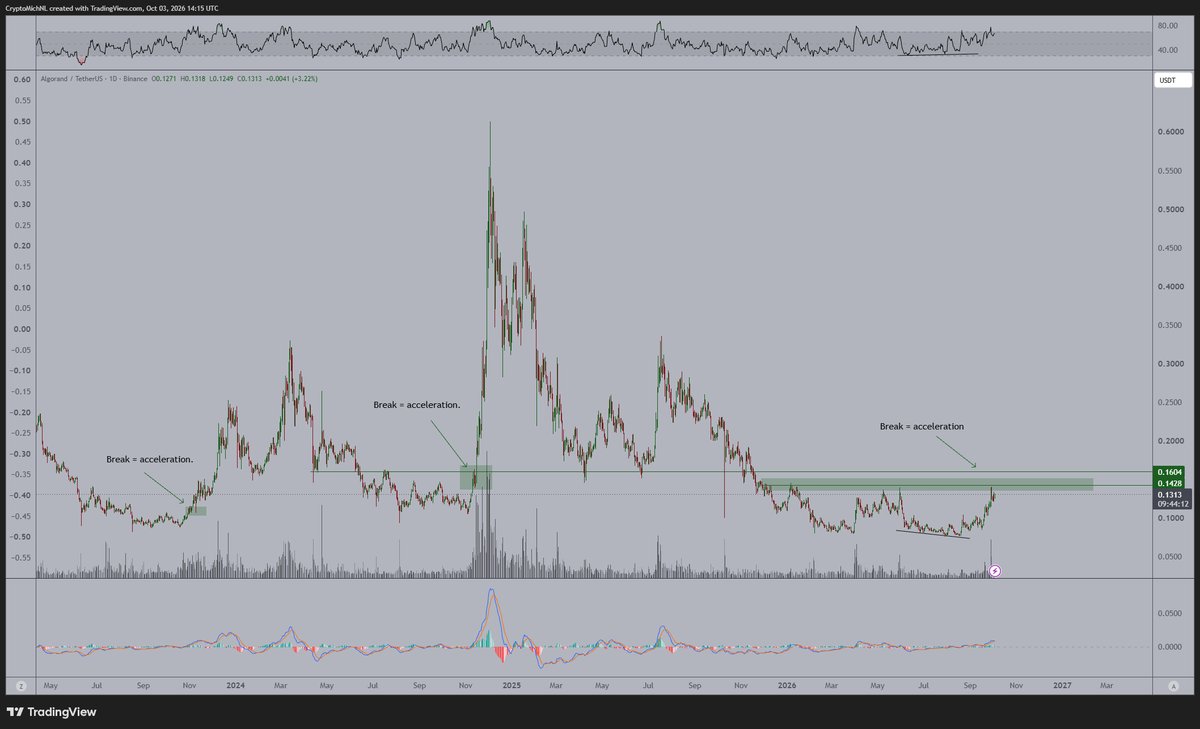 CryptoMichNL's tweet photo. This is a great example of how markets surrounding #Altcoins are moving.

algorand:native is looking for a relatively strong breakout going upwards.

Every time it hits that crucial resistance zone, that's when the real expansion starts to kick in.

This is what we've seen in 2023, 2024 and are very likely going to see happening in the coming period in 2026. 

Additionally, there's a strong bullish divergence indicating that there's a reversal happening and that's exactly what we're seeing on the markets right now.

If this breakout happens, this could easily run towards $0.45 or even $0.60.