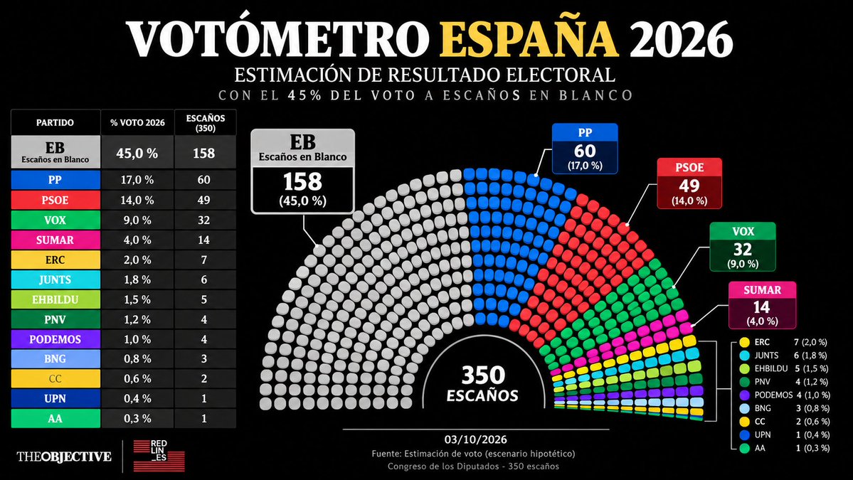 SamiMou_'s tweet photo. ¿Y pq no hacemos que salga?  
¡Votemos masivamente a @escanosenblanco! 
Veamos la mitad del hemiciclo vacío. https://t.co/jXGfCFOJvJ