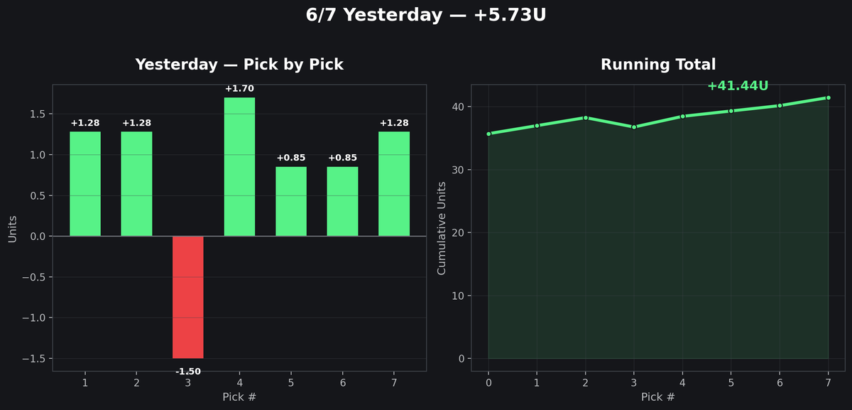 Robin_Pickz's tweet photo. 6/7 yesterday ✅

+5.73U on the day. +41.43U tracked total since day one.

One miss, six green this is what consistency looks like over time, not just hot streaks

Full breakdown in the tracker. Let's keep going https://t.co/MrGPWfwRjh