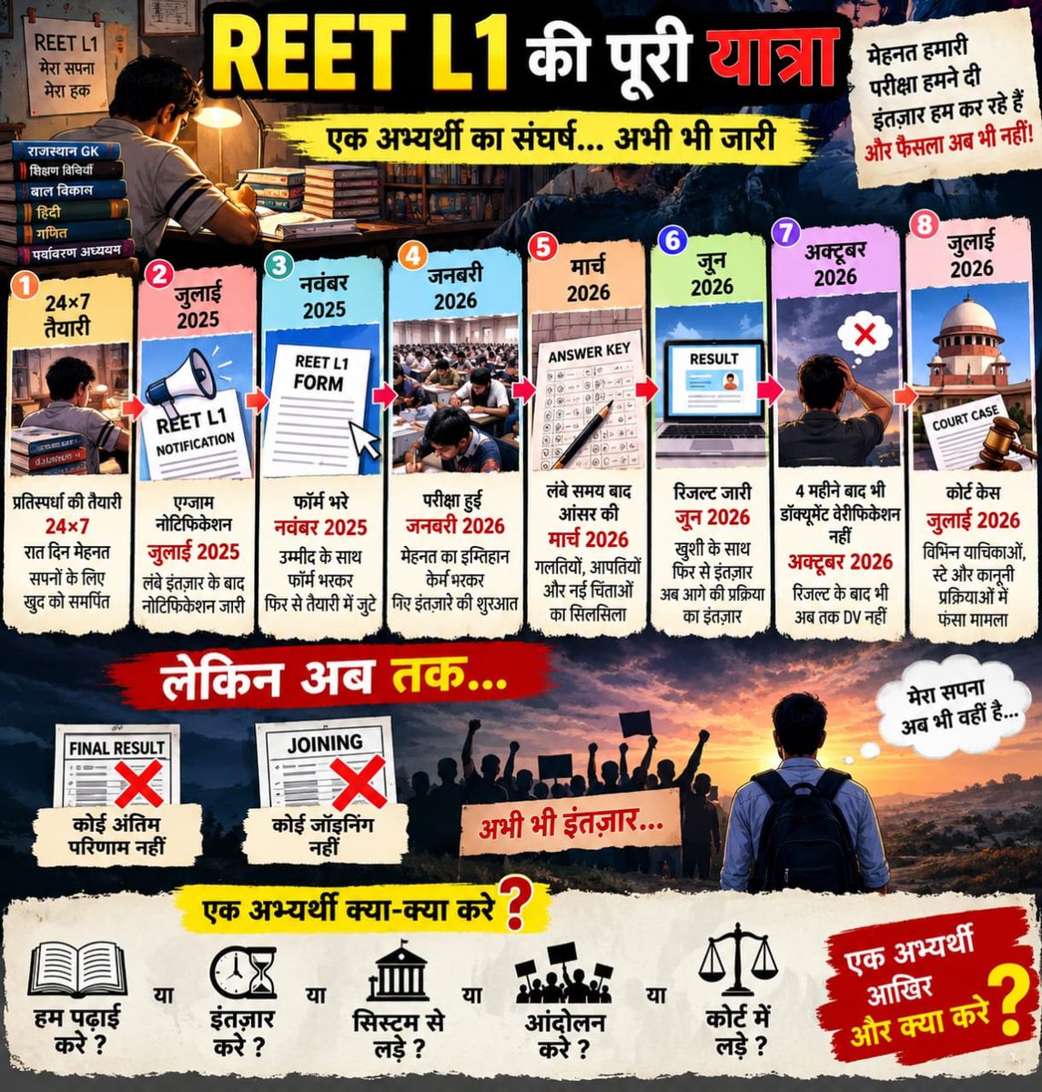 Pradeepman2929's tweet photo. अध्यापक भर्ती लेवल 1
राजस्थान की हर भर्ती प्रक्रिया का यही हाल है।
जब भर्ती प्रक्रिया पूरी करवाने की मंशा न हो तो मत निकालो विज्ञप्ति।
एक अभ्यर्थी पढ़ाई करें या नेता बनकर न्याय के लिए आन्दोलन करें।
#अध्यापक_भर्ती_लेवल_1_DV_करवाओ 
@BhajanlalBjp @alokrajRSSB @8PMnoCM https://t.co/MUtMQQezBx