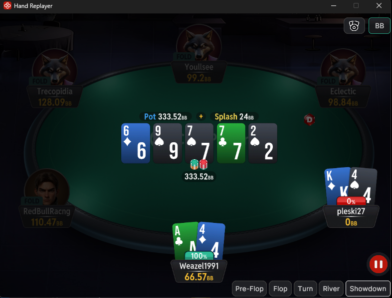 Weazel_1991's tweet photo. Biggest pot I've won on @CoinPoker_OFF so far. Jammed 165bb over 3 limps and got snapped by K4o🙃 https://t.co/7sw19bdfdb