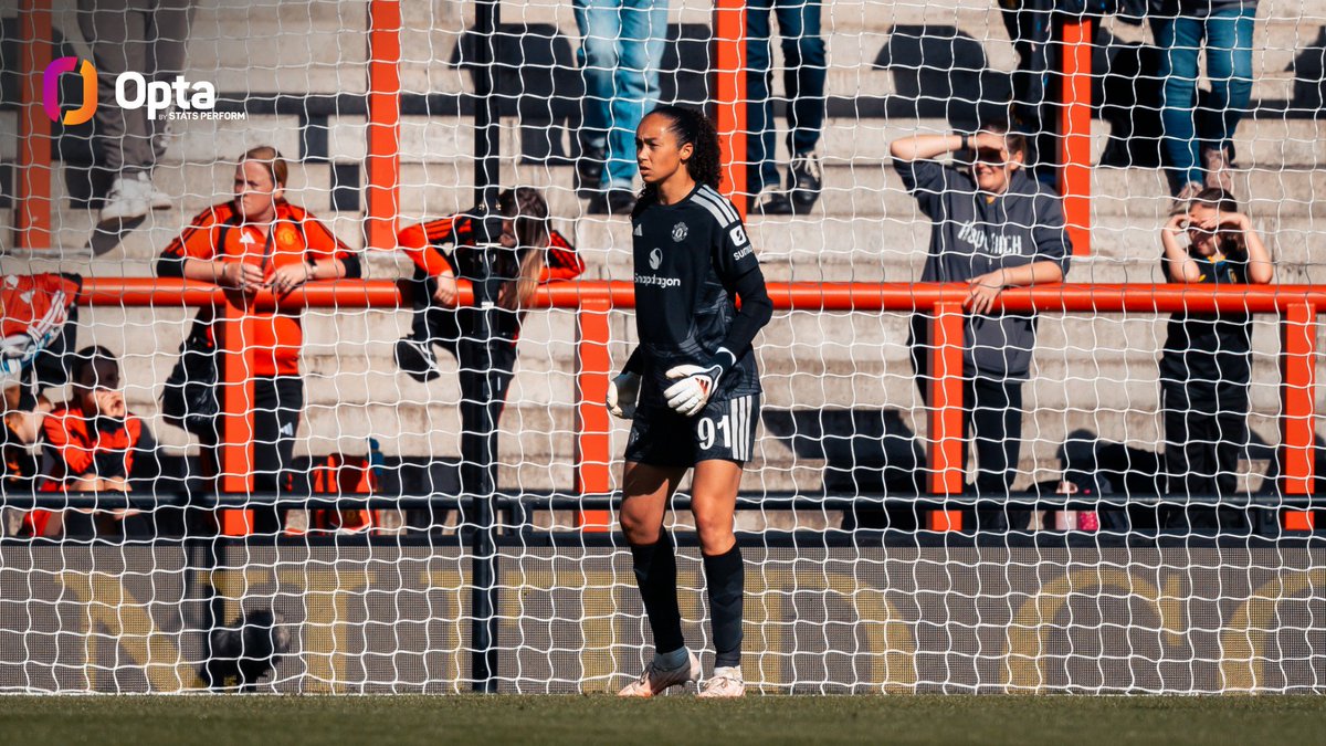 OptaJoe's tweet photo. 8 - Phallon Tullis-Joyce made eight saves today against Liverpool, the most ever by a Manchester United goalkeeper in a @BarclaysWSL game.

Wall. #OptaOnWSL https://t.co/1vQ7MzqNmi