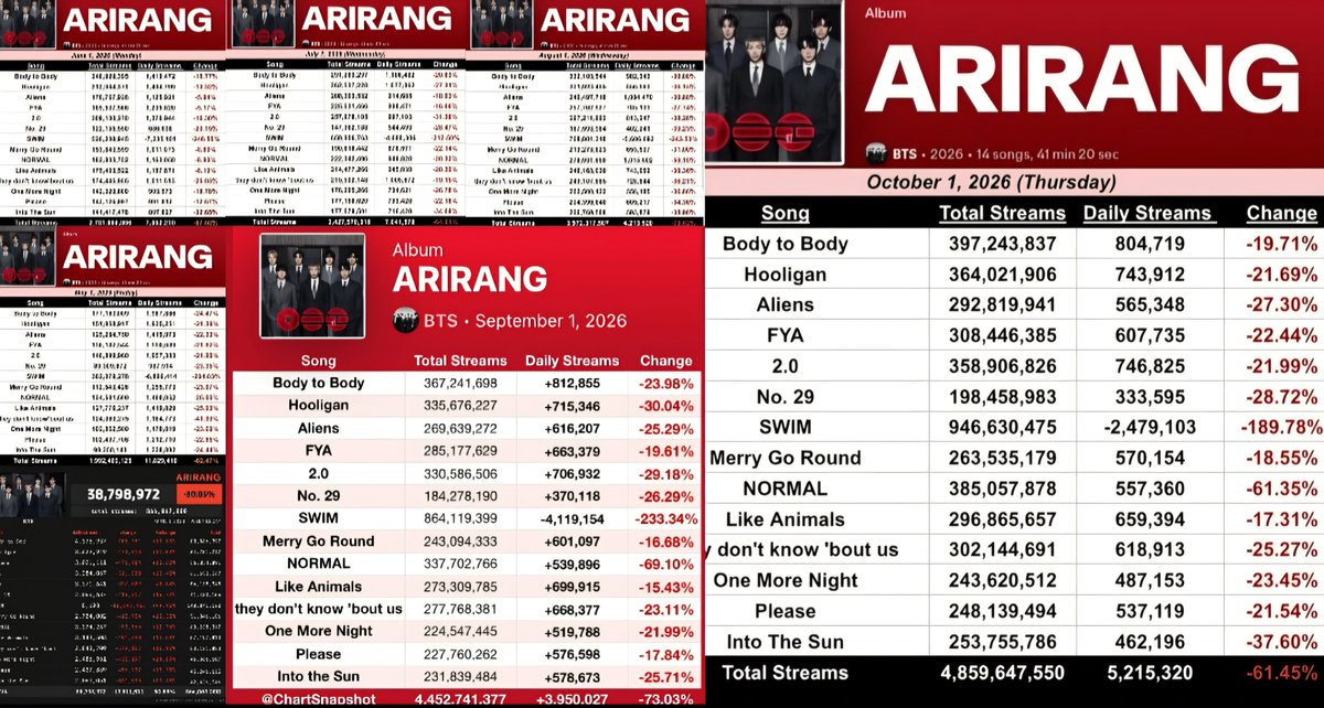 karmaster_1's tweet photo. My favorite iconic pic got another update. Oh BTS, this many botted streams 😭😭 https://t.co/uumqgXJHYo