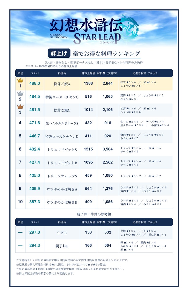 dadangDBD's tweet photo. 幻想水滸伝スターリープ

【絆上げ！楽してお得な料理ランキング】
・松茸ご飯最強！💯
・トリュフリゾットも最強！💯
・新キャラも一瞬で絆Sに！しかもコスパ◎！
・交易所で松茸・トリュフ・チーズを見かけたら即買い占めよう

#幻想水滸伝スターリープ
#幻水SP https://t.co/2mu4xABKCU