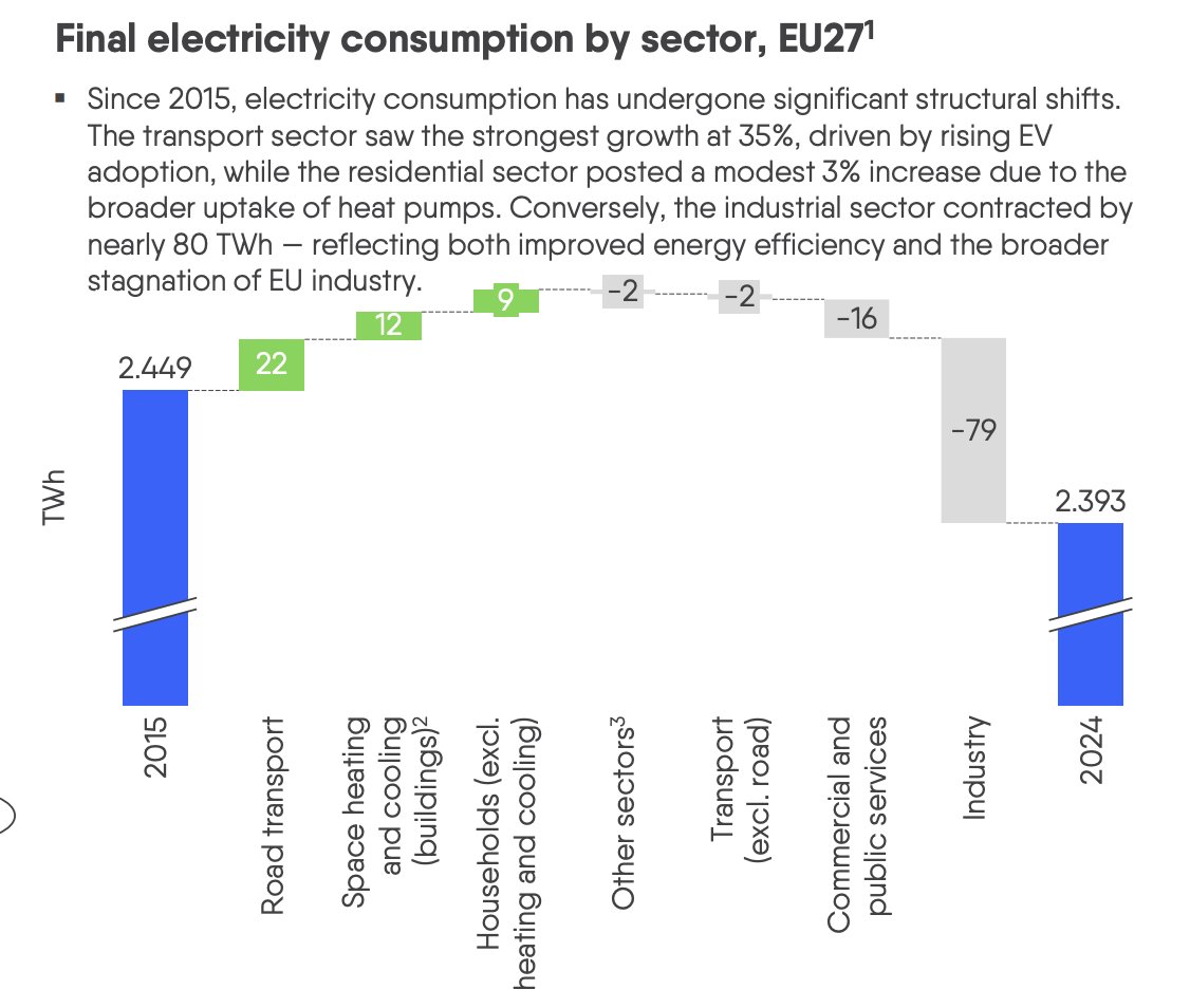 remcodb's tweet photo. EU gebruikt niet méér elektriciteit dan tien jaar geleden, maar zelf iets minder. Belangrijkste reden: de industrie. Weliswaar werd die wat energie-efficienter, maar schroefde ook z'n gebruik terug, of vertrok zelfs (bron: https://t.co/Ogsot5qZ93) #deindustrialisatie https://t.co/IWKYWHKWiL