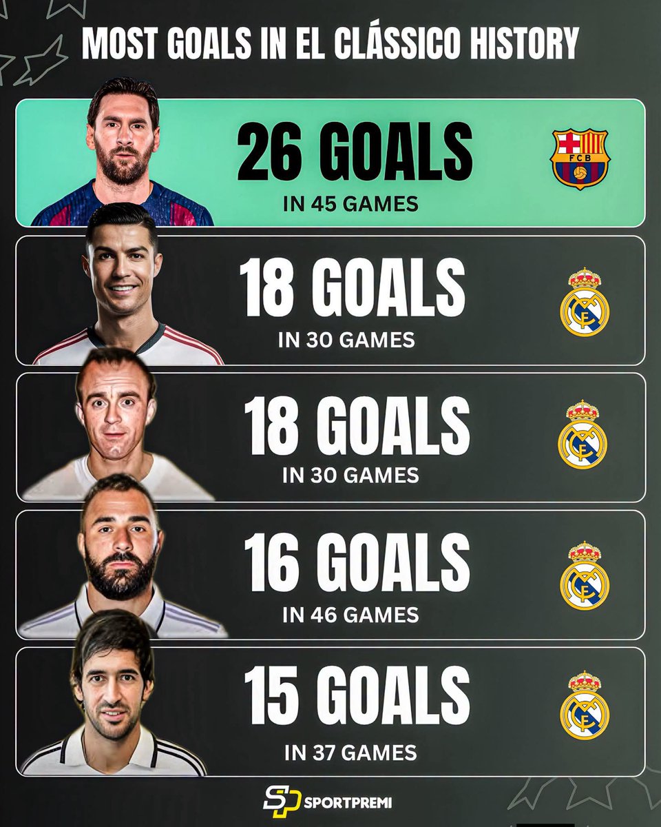 JamesOgbad12585's tweet photo. #DrMessi #MostGoalsIn #Elclasico https://t.co/9bKxGWm0HH