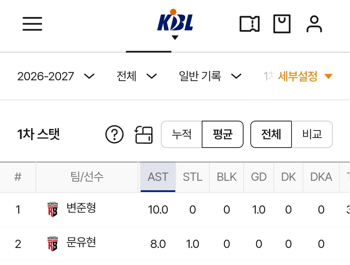 kk_0_ang's tweet photo. 안양 정관장 리그 어시 평균 1,2위 축하해 https://t.co/PZCRFKCRfG