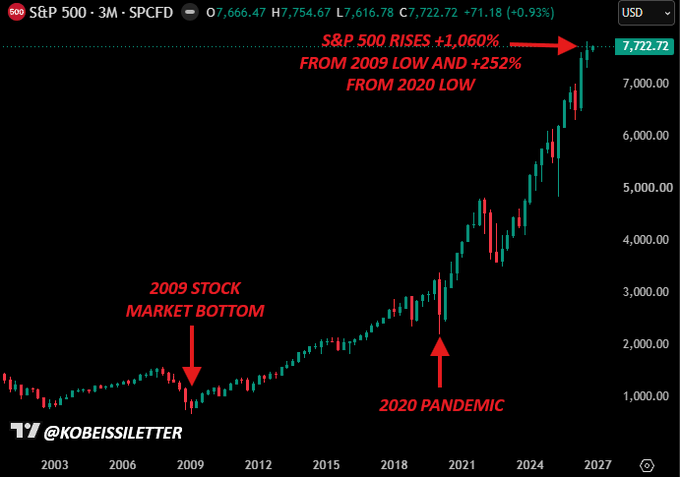 A candlestick chart of the S&P 500 showing significant growth, with annotations marking the '2009 STOCK MARKET BOTTOM' and the '2020 PANDEMIC'.