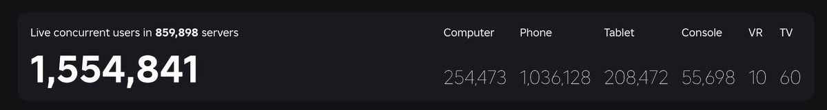 James1123R's tweet photo. Thanks to everyone who came for this week's Ride a Pet update! 1.5M CCU is crazy! Never thought I would hit this milestone 😆

Big shoutout to the team working on this, hopefully we bring more great updates in the future! 🙏 https://t.co/UBuokDqXb6
