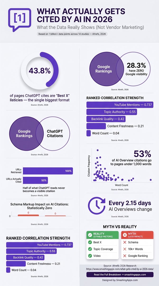 SmashingApps's tweet photo. What Actually Gets Cited by #AI in 2026: What the #Data Really Shows [#Infographic] Here’s what a genuinely large, disclosed-methodology study actually found instead, and a few findings that contradict common #SEO advice entirely. https://t.co/1S8UsvJq9L https://t.co/cmzxPjIDE4