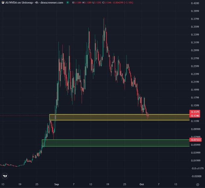 GartGang25's tweet photo. First order in for robinhood:0x2e8c31162b855a2ffa90f6f8634643ad6f111e18 at 130mm. Will be adding more on the way down. https://t.co/u2sJJPa3eX