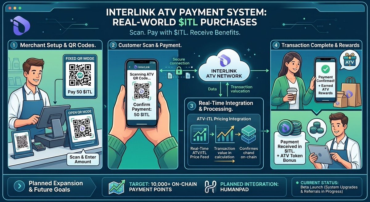 FuadAmin8's tweet photo. InterLink’s ATV Payment system aims to make $ITL useful for real-world purchases through QR payments. Users can scan, pay, and participate in the growing ATV ecosystem as InterLink expands merchant payment points.
 #INTERLINK #ITLG #ITLX #ITL https://t.co/9qLpKfnyIS