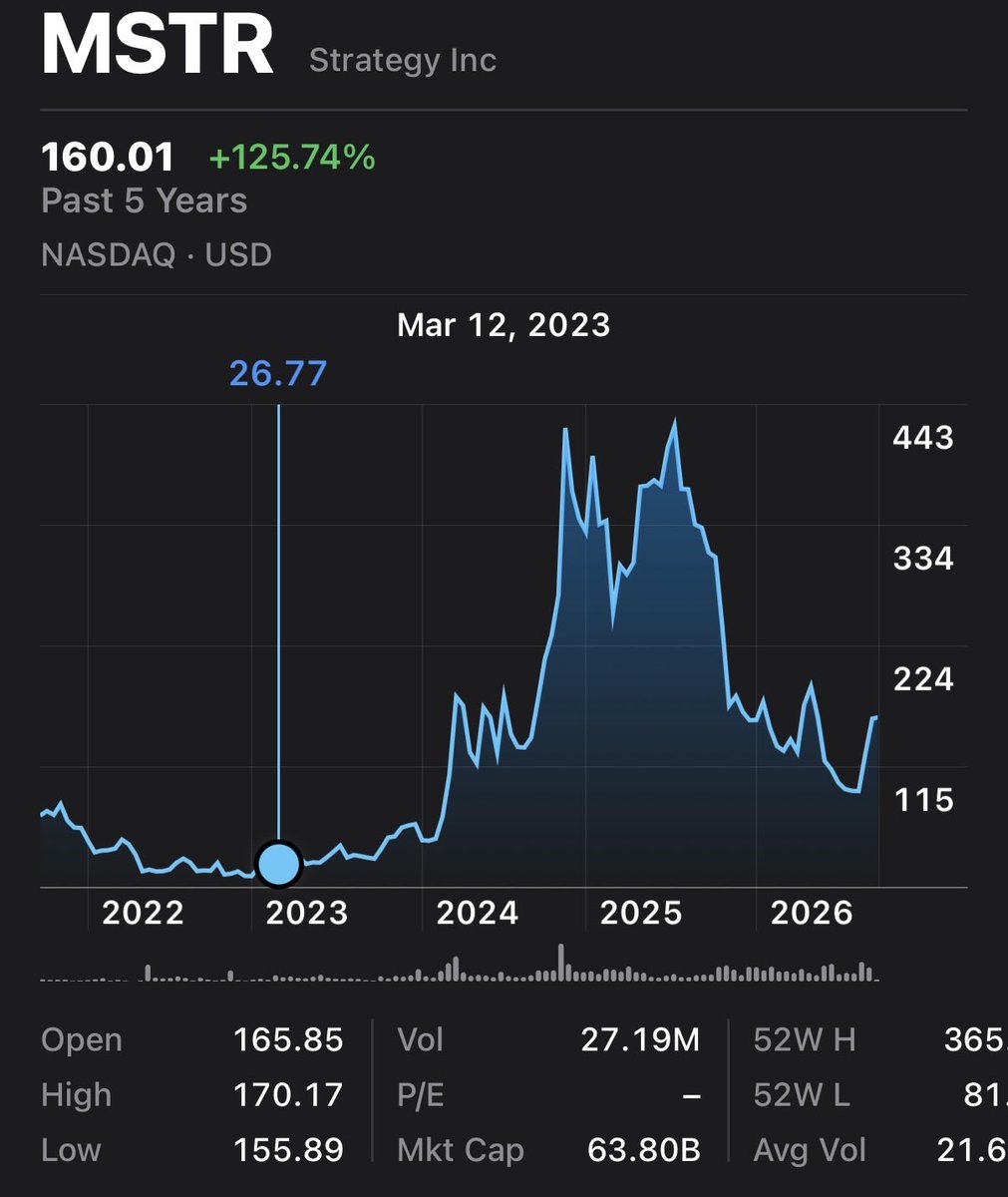 PunterJeff's tweet photo. Strive security complex traded $1.25 Billion in volume last week.

$944M on $ASST
$310M on $SATA

Back in March of 2023, $MSTR traded $1.25 Billion in volume in a single week.  

Their market cap was $3.1 Billion,
BTC was at $25k

Strive’s market cap is $2.9 Billion 
BTC at $84k https://t.co/LpqbNDiEFb