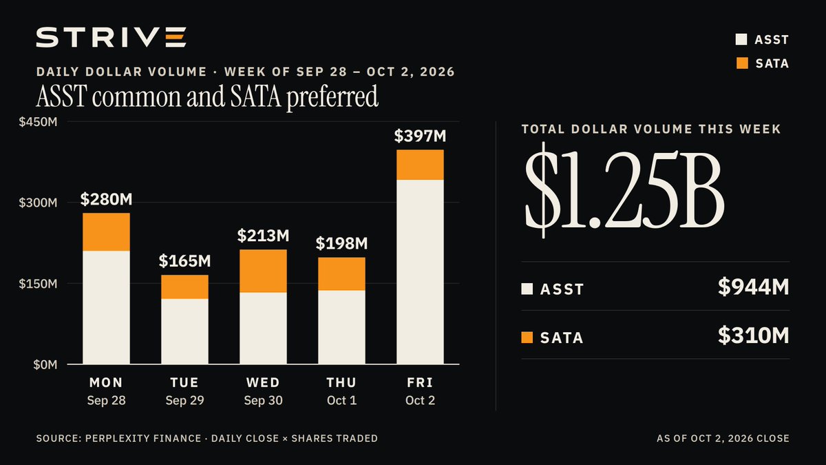 PunterJeff's tweet photo. Strive security complex traded $1.25 Billion in volume last week.

$944M on $ASST
$310M on $SATA

Back in March of 2023, $MSTR traded $1.25 Billion in volume in a single week.  

Their market cap was $3.1 Billion,
BTC was at $25k

Strive’s market cap is $2.9 Billion 
BTC at $84k https://t.co/LpqbNDiEFb